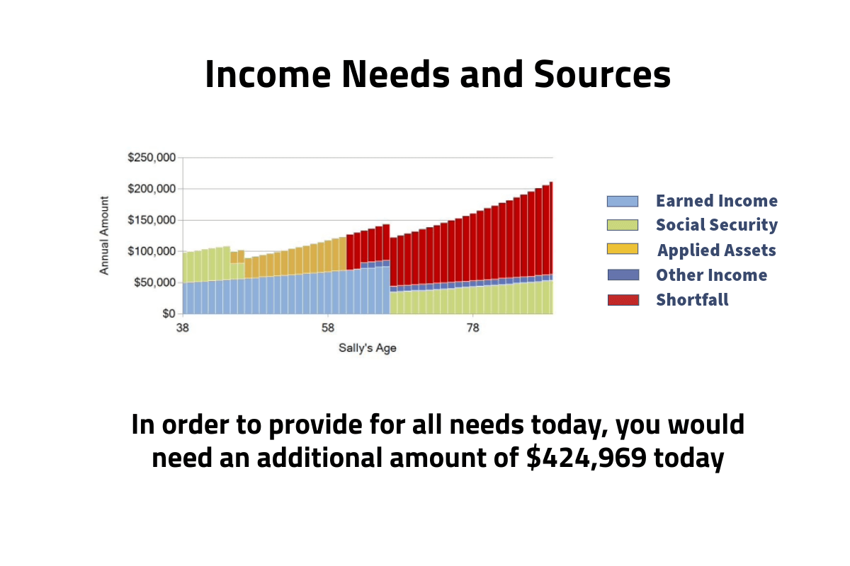 Bar chart showing income vs needs over time